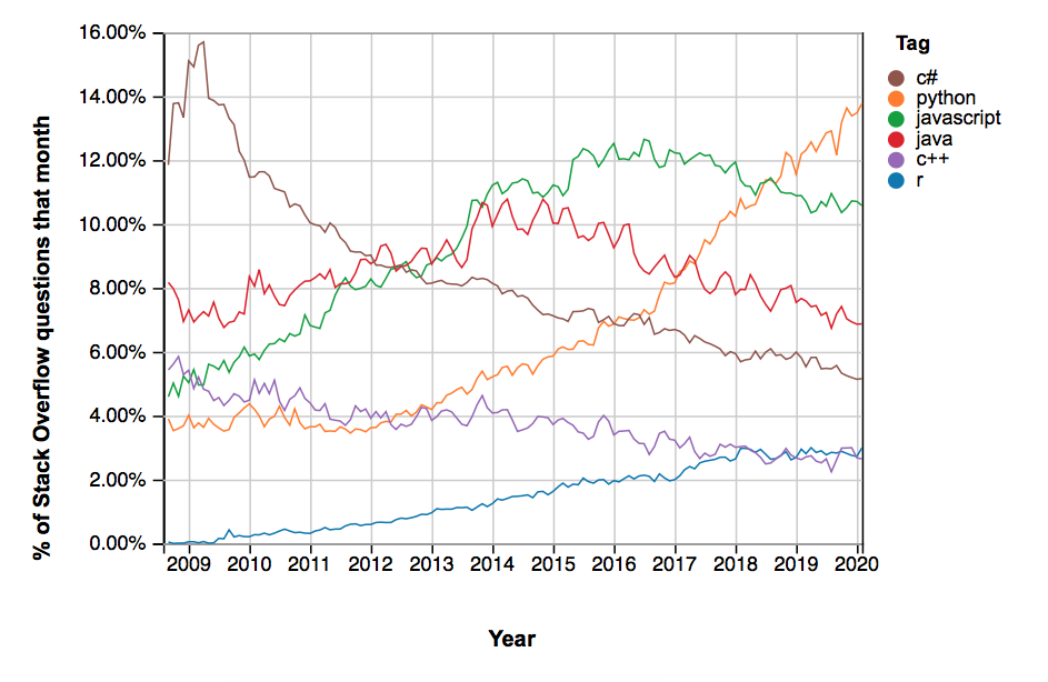 Diagram of popularity of Python, C#, C++, Java, JavaScript, and R, from 2009 to 2020. Python is highest from 2018 onwards.